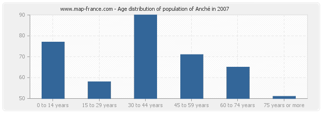Age distribution of population of Anché in 2007