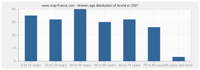 Women age distribution of Anché in 2007