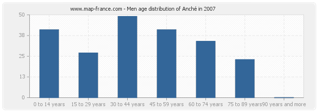 Men age distribution of Anché in 2007