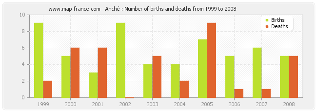 Anché : Number of births and deaths from 1999 to 2008