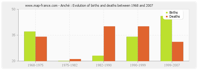 Anché : Evolution of births and deaths between 1968 and 2007