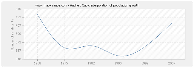 Anché : Cubic interpolation of population growth