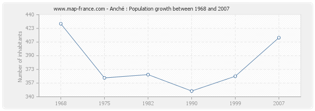 Population Anché