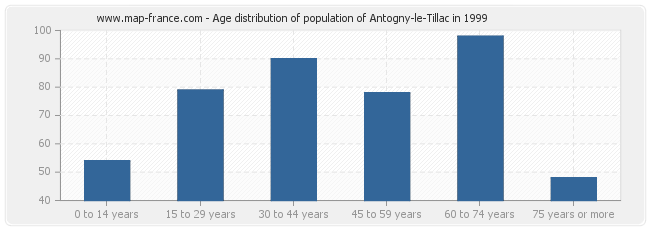 Age distribution of population of Antogny-le-Tillac in 1999