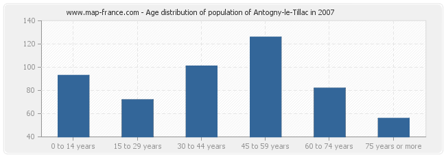 Age distribution of population of Antogny-le-Tillac in 2007