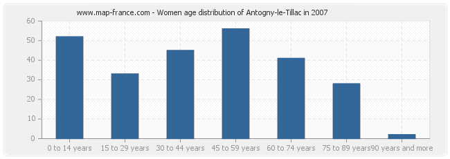 Women age distribution of Antogny-le-Tillac in 2007