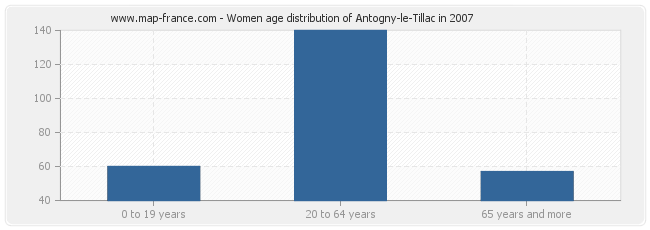 Women age distribution of Antogny-le-Tillac in 2007