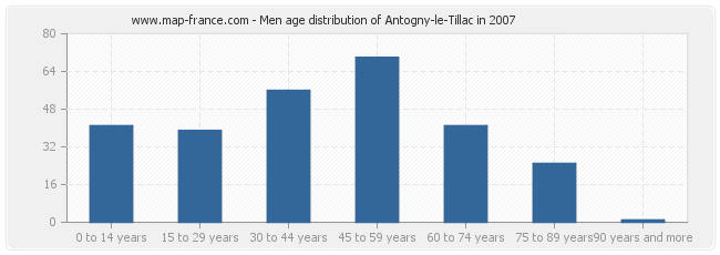 Men age distribution of Antogny-le-Tillac in 2007