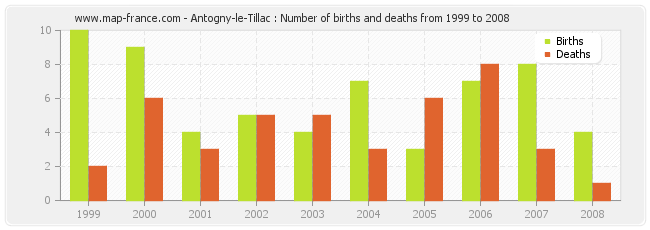 Antogny-le-Tillac : Number of births and deaths from 1999 to 2008