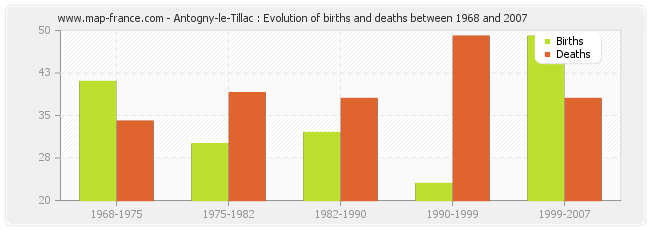 Antogny-le-Tillac : Evolution of births and deaths between 1968 and 2007