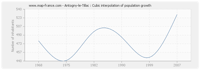 Antogny-le-Tillac : Cubic interpolation of population growth