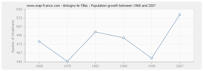 Population Antogny-le-Tillac
