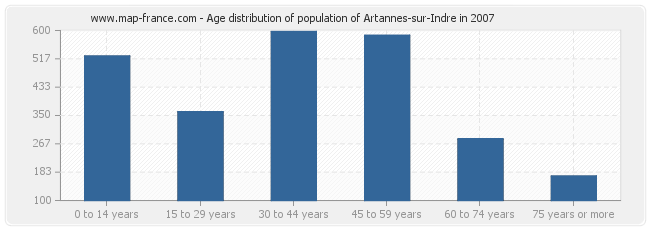 Age distribution of population of Artannes-sur-Indre in 2007