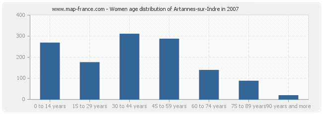 Women age distribution of Artannes-sur-Indre in 2007