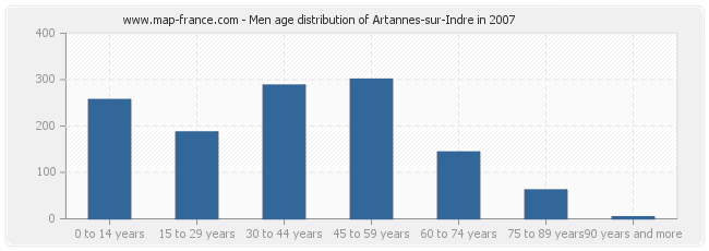 Men age distribution of Artannes-sur-Indre in 2007
