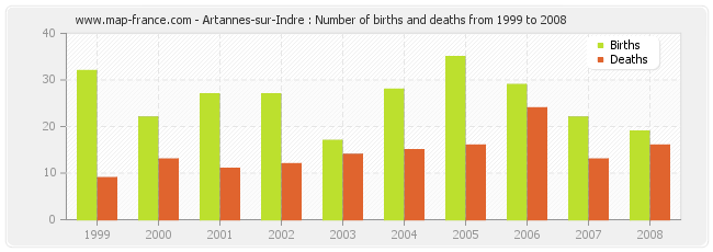 Artannes-sur-Indre : Number of births and deaths from 1999 to 2008