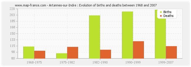 Artannes-sur-Indre : Evolution of births and deaths between 1968 and 2007