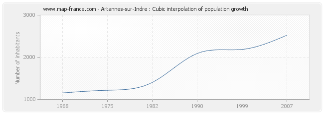 Artannes-sur-Indre : Cubic interpolation of population growth