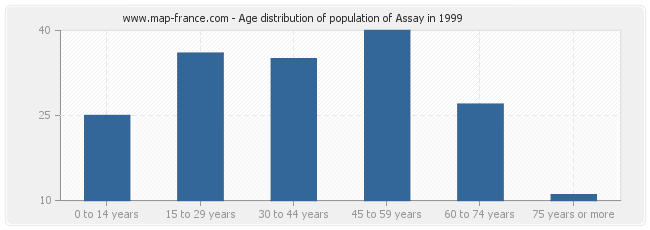 Age distribution of population of Assay in 1999