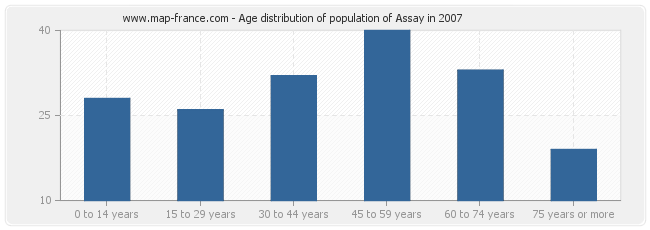 Age distribution of population of Assay in 2007