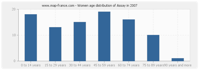 Women age distribution of Assay in 2007