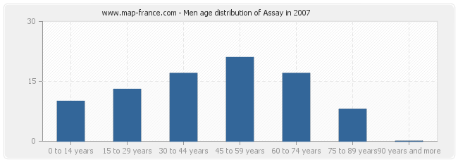 Men age distribution of Assay in 2007