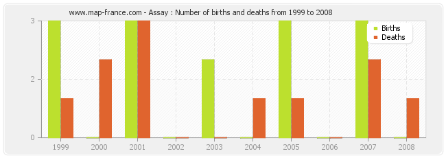 Assay : Number of births and deaths from 1999 to 2008
