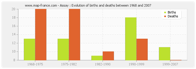 Assay : Evolution of births and deaths between 1968 and 2007