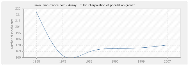 Assay : Cubic interpolation of population growth