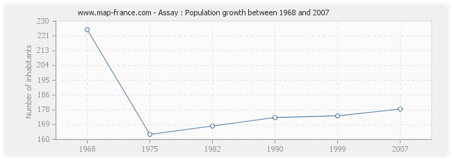 Population Assay
