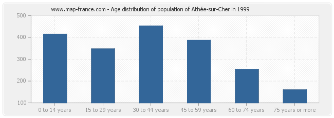 Age distribution of population of Athée-sur-Cher in 1999