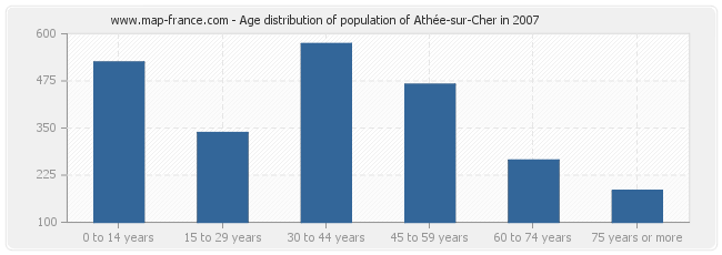 Age distribution of population of Athée-sur-Cher in 2007