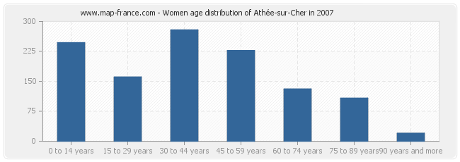 Women age distribution of Athée-sur-Cher in 2007