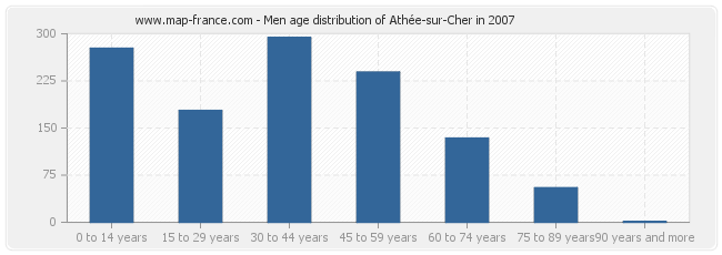 Men age distribution of Athée-sur-Cher in 2007