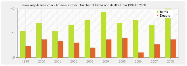 Athée-sur-Cher : Number of births and deaths from 1999 to 2008