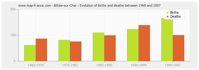 Athée-sur-Cher : Evolution of births and deaths between 1968 and 2007