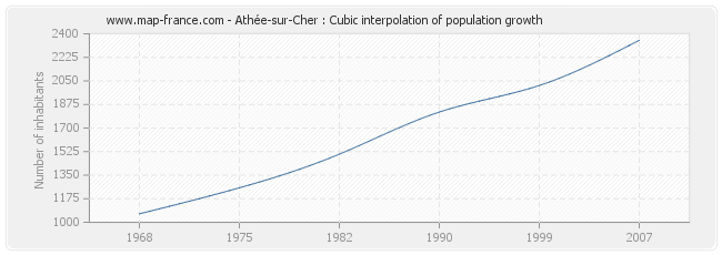 Athée-sur-Cher : Cubic interpolation of population growth