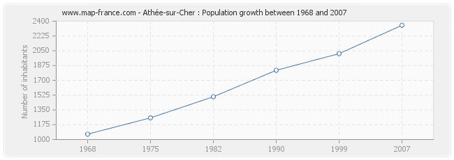 Population Athée-sur-Cher