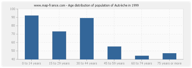 Age distribution of population of Autrèche in 1999