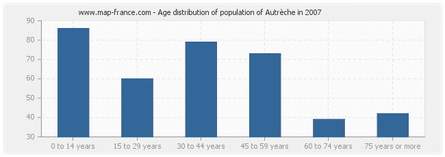 Age distribution of population of Autrèche in 2007