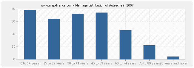 Men age distribution of Autrèche in 2007