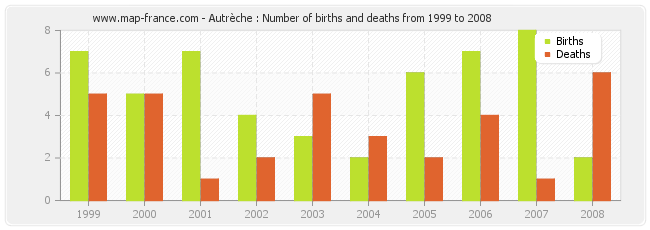 Autrèche : Number of births and deaths from 1999 to 2008