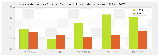 Autrèche : Evolution of births and deaths between 1968 and 2007