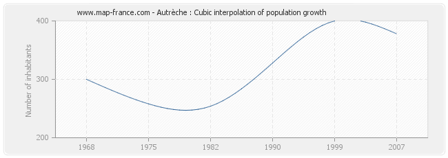 Autrèche : Cubic interpolation of population growth