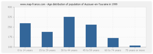 Age distribution of population of Auzouer-en-Touraine in 1999