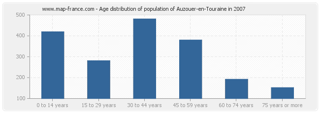 Age distribution of population of Auzouer-en-Touraine in 2007