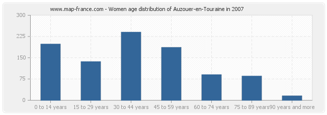 Women age distribution of Auzouer-en-Touraine in 2007