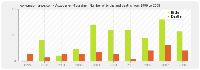 Auzouer-en-Touraine : Number of births and deaths from 1999 to 2008