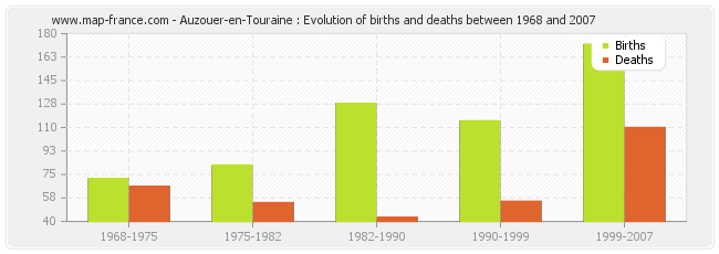 Auzouer-en-Touraine : Evolution of births and deaths between 1968 and 2007