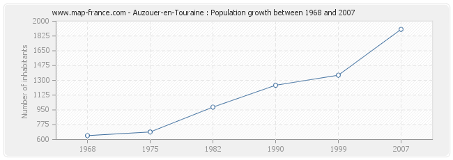 Population Auzouer-en-Touraine